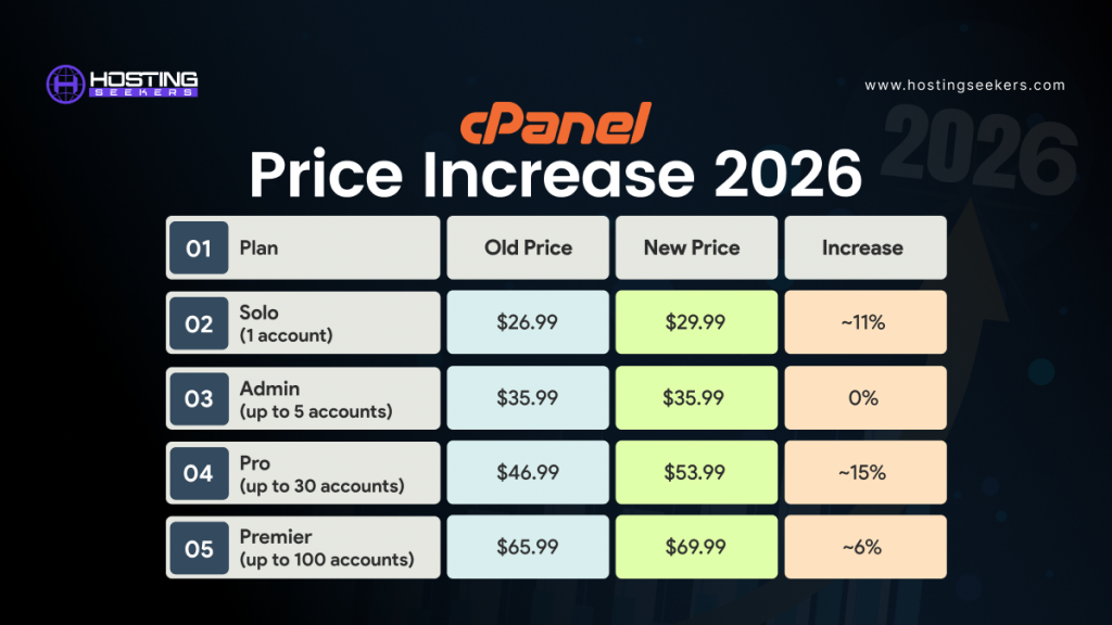 cPanel 2026-os árazásról szóló táblázat a forráscikkben